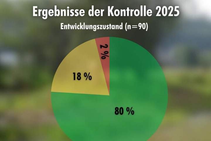 Ergebnisse Entwicklungszielkontrolle 2025 Landschaftsagentur Plus